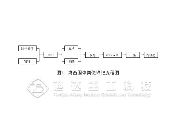 禽獸糞便堆肥流程圖