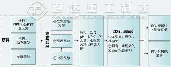 有機肥發酵腐熟度評價標準