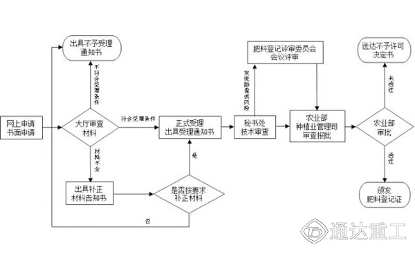 肥料續展登記證辦理基本流程