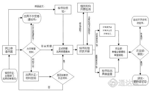 肥料登記辦理基本流程