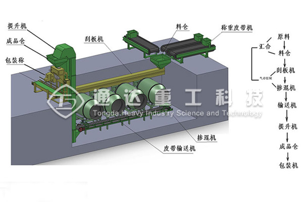 BB肥摻混攪拌設(shè)備