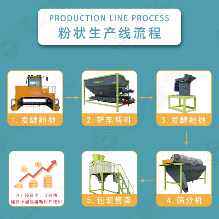 初期規劃建有機肥生產廠需要哪些設備?在農村辦有機肥加工廠投資多少錢? 　　