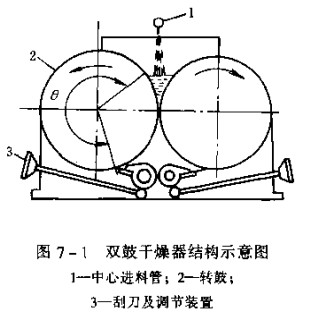 雙鼓烘干機結構示意圖.jpg