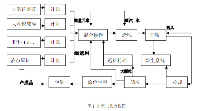 復合肥工藝.jpg